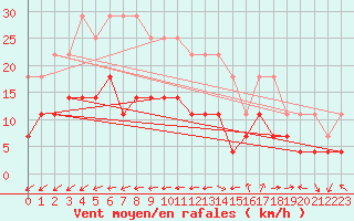 Courbe de la force du vent pour Kankaanpaa Niinisalo