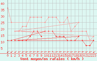 Courbe de la force du vent pour Biclesu