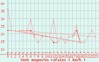 Courbe de la force du vent pour Stromtangen Fyr