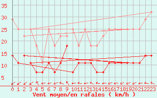 Courbe de la force du vent pour Hoherodskopf-Vogelsberg