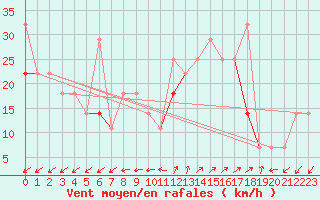 Courbe de la force du vent pour Skomvaer Fyr