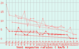 Courbe de la force du vent pour Disentis