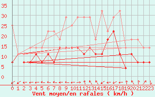 Courbe de la force du vent pour Melle (Be)