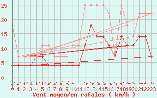 Courbe de la force du vent pour Lelystad