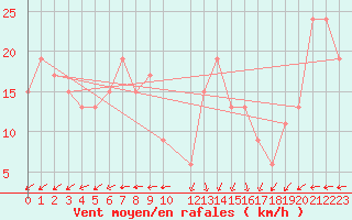 Courbe de la force du vent pour Aberdaron