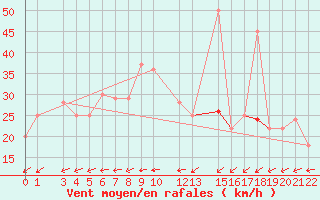 Courbe de la force du vent pour Timimoun