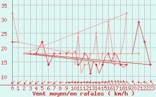 Courbe de la force du vent pour Svolvaer / Helle