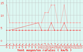 Courbe de la force du vent pour Constance (All)