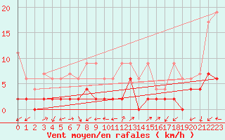 Courbe de la force du vent pour Neuchatel (Sw)