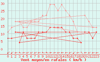 Courbe de la force du vent pour Virrat Aijanneva