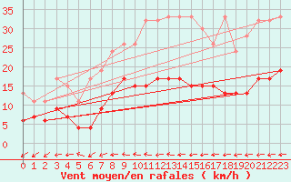 Courbe de la force du vent pour Chaumont (Sw)