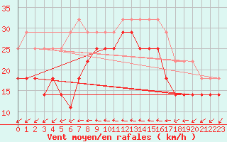 Courbe de la force du vent pour Bagaskar