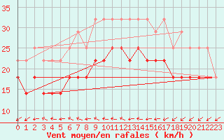 Courbe de la force du vent pour Hoburg A