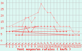 Courbe de la force du vent pour Ylistaro Pelma