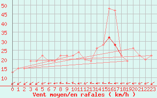 Courbe de la force du vent pour Culdrose