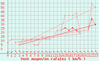 Courbe de la force du vent pour Temelin