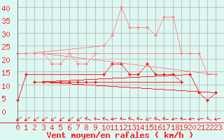 Courbe de la force du vent pour Oehringen