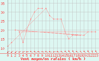 Courbe de la force du vent pour Skagen