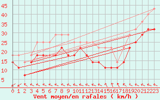 Courbe de la force du vent pour Helligvaer Ii