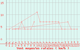 Courbe de la force du vent pour C. Budejovice-Roznov