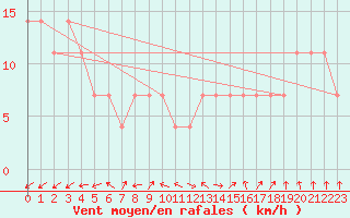 Courbe de la force du vent pour Multia Karhila