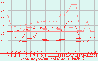 Courbe de la force du vent pour Berkenhout AWS