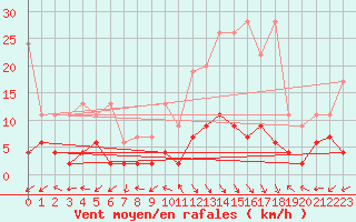 Courbe de la force du vent pour Bergn / Latsch