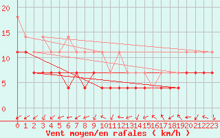 Courbe de la force du vent pour Oehringen