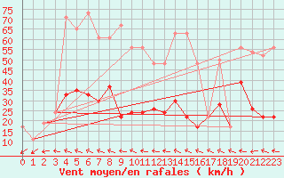 Courbe de la force du vent pour Altnaharra