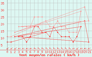 Courbe de la force du vent pour Rankki