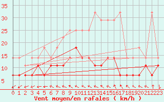 Courbe de la force du vent pour Sinnicolau Mare