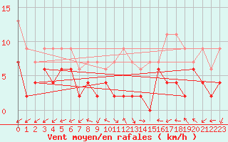 Courbe de la force du vent pour Evolene / Villa