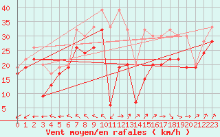 Courbe de la force du vent pour Drogden