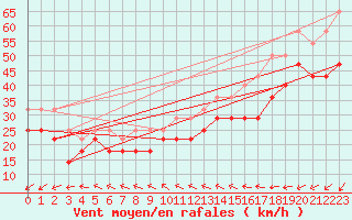 Courbe de la force du vent pour Svenska Hogarna