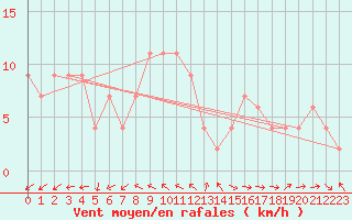 Courbe de la force du vent pour Brescia / Ghedi
