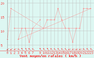 Courbe de la force du vent pour Penhas Douradas