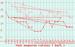 Courbe de la force du vent pour Terschelling Hoorn