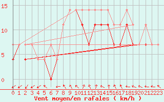Courbe de la force du vent pour Suwalki