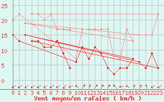 Courbe de la force du vent pour Sattel-Aegeri (Sw)