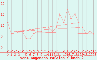 Courbe de la force du vent pour Soria (Esp)