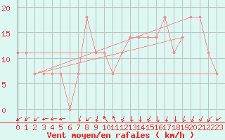 Courbe de la force du vent pour Klagenfurt