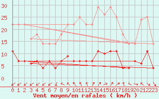 Courbe de la force du vent pour Jaca
