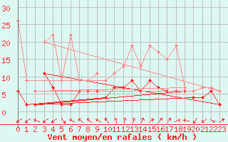 Courbe de la force du vent pour Neuchatel (Sw)
