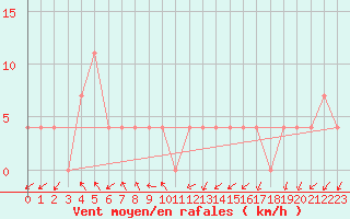 Courbe de la force du vent pour Gutenstein-Mariahilfberg