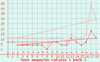 Courbe de la force du vent pour Sorriso
