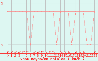 Courbe de la force du vent pour Saint Wolfgang