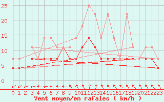 Courbe de la force du vent pour Manschnow