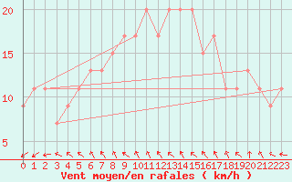 Courbe de la force du vent pour Cardinham