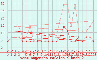 Courbe de la force du vent pour Constance (All)