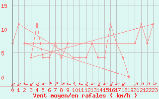 Courbe de la force du vent pour Kremsmuenster
